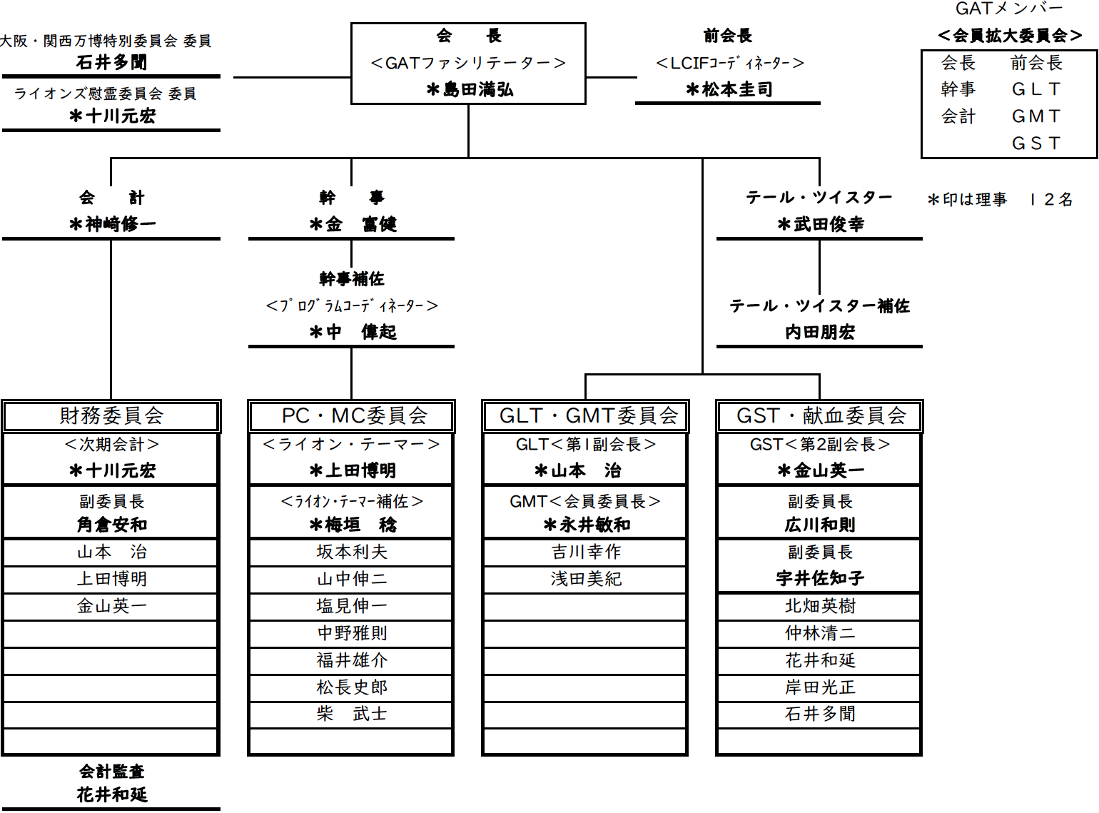 組織図